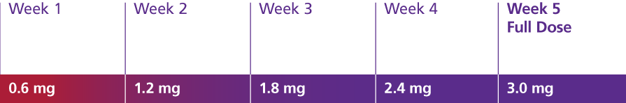 Saxenda Dosing Chart